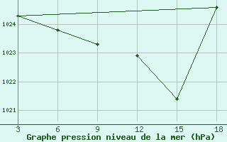 Courbe de la pression atmosphrique pour Ohrid-Aerodrome