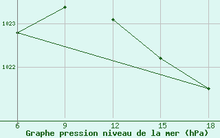 Courbe de la pression atmosphrique pour Capo Frasca