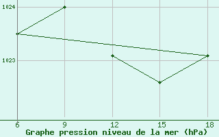 Courbe de la pression atmosphrique pour Maghnia