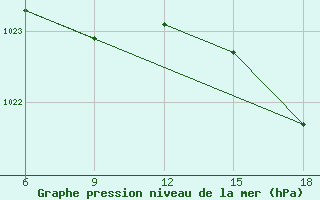 Courbe de la pression atmosphrique pour Kirklareli