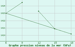 Courbe de la pression atmosphrique pour Beni Abbes