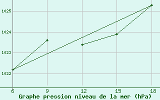 Courbe de la pression atmosphrique pour Skikda