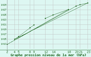 Courbe de la pression atmosphrique pour Sint Katelijne-waver (Be)