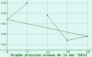 Courbe de la pression atmosphrique pour Rhourd Nouss