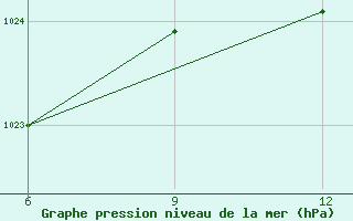 Courbe de la pression atmosphrique pour Kautokeino