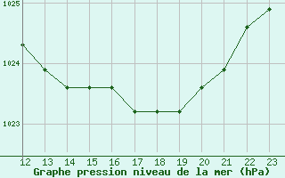 Courbe de la pression atmosphrique pour Liefrange (Lu)