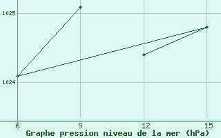 Courbe de la pression atmosphrique pour Hopa