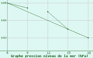 Courbe de la pression atmosphrique pour Bonifati