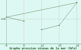 Courbe de la pression atmosphrique pour Bonifati