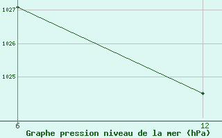 Courbe de la pression atmosphrique pour Reutte / Tirol