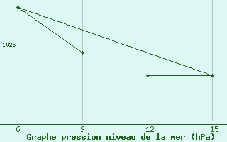 Courbe de la pression atmosphrique pour Hopa