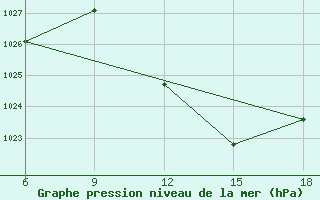 Courbe de la pression atmosphrique pour Rhourd Nouss