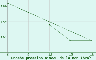 Courbe de la pression atmosphrique pour Dokshitsy