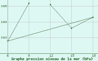 Courbe de la pression atmosphrique pour Beni Abbes