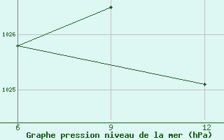 Courbe de la pression atmosphrique pour Mahdia