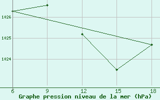 Courbe de la pression atmosphrique pour Bouira