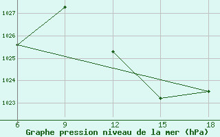 Courbe de la pression atmosphrique pour Relizane