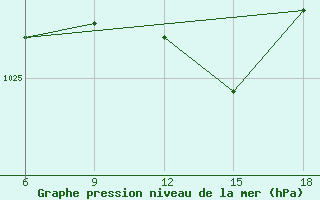 Courbe de la pression atmosphrique pour Bragin