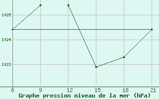 Courbe de la pression atmosphrique pour Elbasan