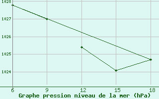 Courbe de la pression atmosphrique pour Miliana