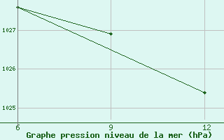 Courbe de la pression atmosphrique pour Dokshitsy