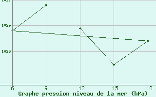 Courbe de la pression atmosphrique pour Capo Frasca