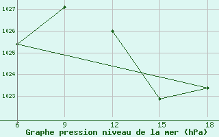 Courbe de la pression atmosphrique pour Beni Abbes