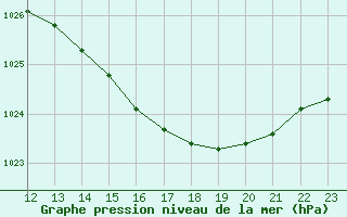 Courbe de la pression atmosphrique pour Crest (26)