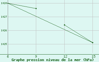 Courbe de la pression atmosphrique pour Bragin