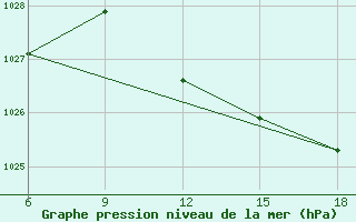 Courbe de la pression atmosphrique pour Ghazaouet