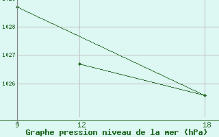 Courbe de la pression atmosphrique pour Ghadames