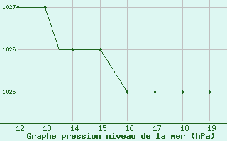 Courbe de la pression atmosphrique pour Skiathos Island