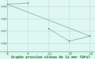 Courbe de la pression atmosphrique pour Maghnia