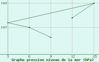 Courbe de la pression atmosphrique pour Biser