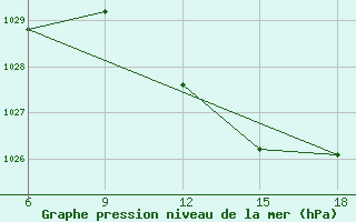 Courbe de la pression atmosphrique pour Skikda