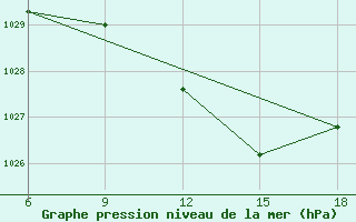 Courbe de la pression atmosphrique pour Bouira