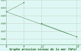 Courbe de la pression atmosphrique pour Ghadames