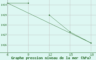 Courbe de la pression atmosphrique pour Passo Dei Giovi