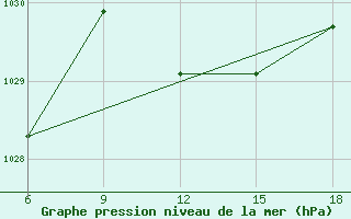 Courbe de la pression atmosphrique pour Jijel Port