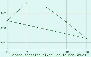 Courbe de la pression atmosphrique pour Tenes