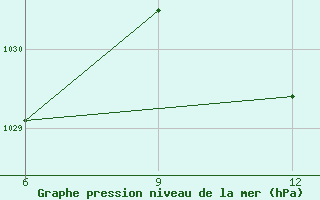 Courbe de la pression atmosphrique pour Ghadames