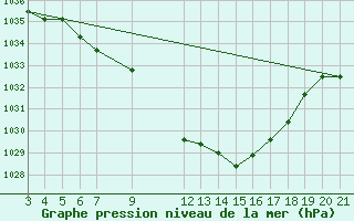 Courbe de la pression atmosphrique pour Banja Luka