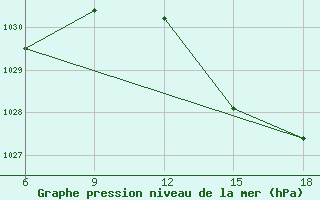 Courbe de la pression atmosphrique pour Ghazaouet