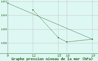 Courbe de la pression atmosphrique pour Guidel (56)