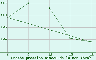 Courbe de la pression atmosphrique pour Beni-Saf