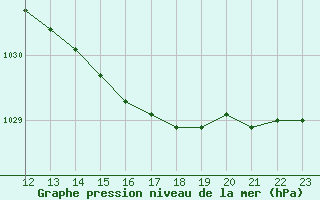 Courbe de la pression atmosphrique pour Manschnow