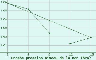 Courbe de la pression atmosphrique pour Biser