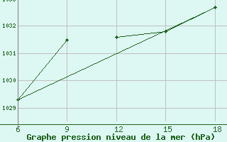 Courbe de la pression atmosphrique pour Miliana