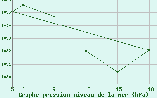 Courbe de la pression atmosphrique pour St Johann Pongau