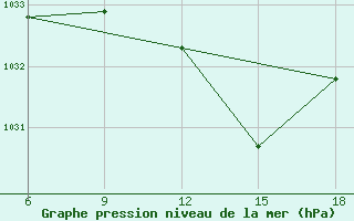 Courbe de la pression atmosphrique pour Miliana